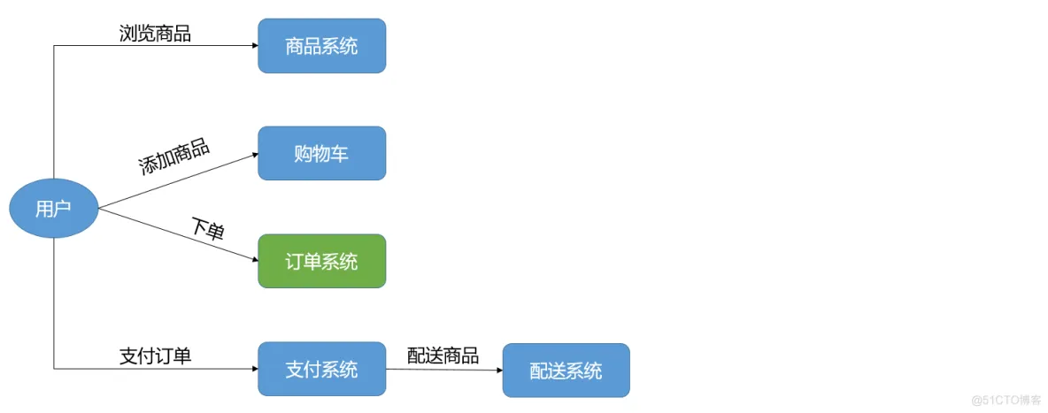 软件架构分类方法 软件架构分析方法_需求分析_31